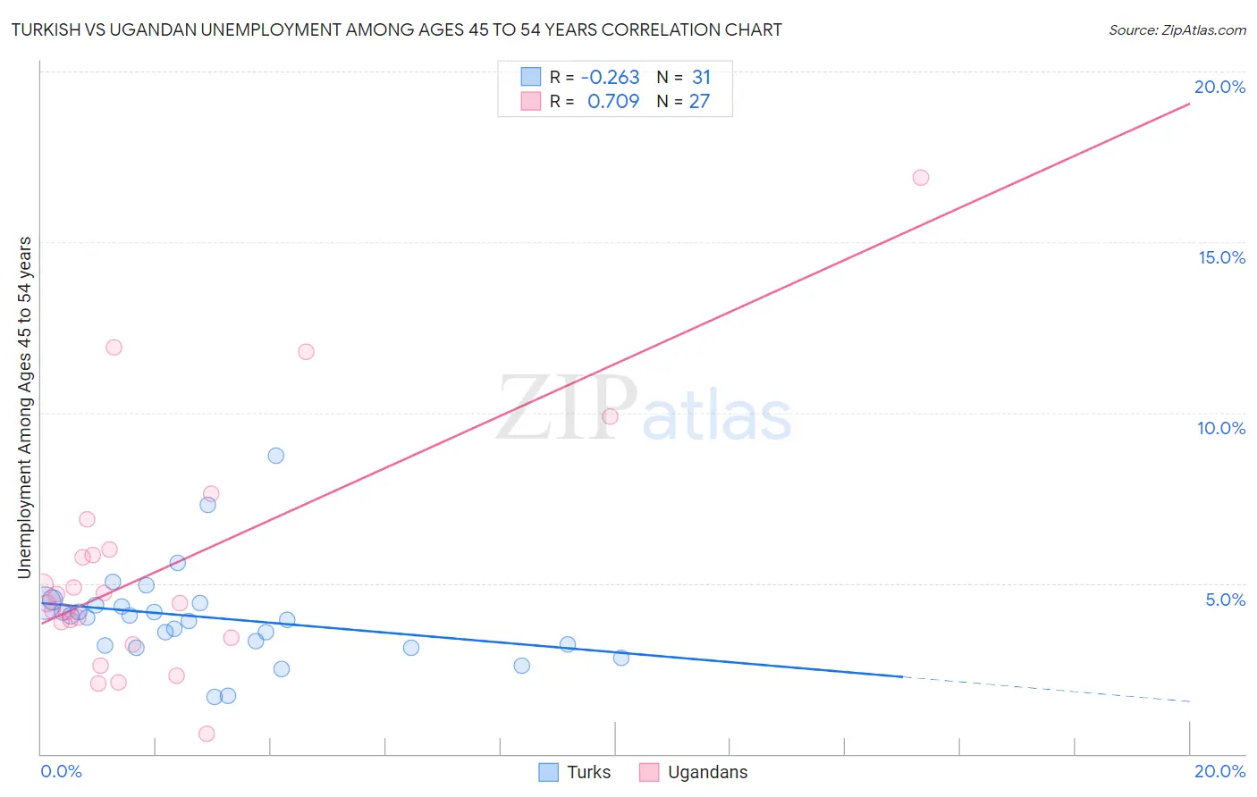 Turkish vs Ugandan Unemployment Among Ages 45 to 54 years