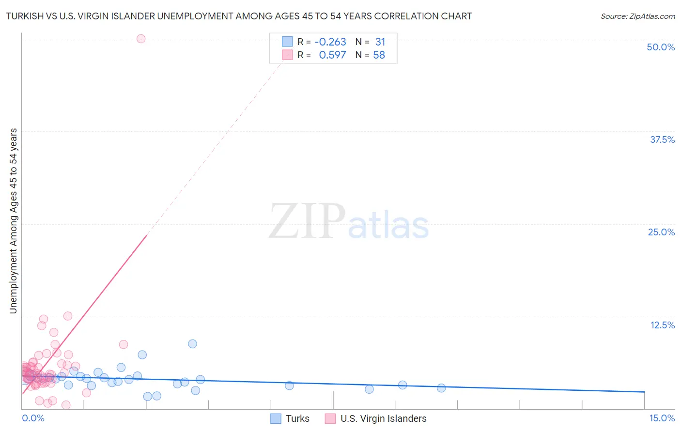Turkish vs U.S. Virgin Islander Unemployment Among Ages 45 to 54 years