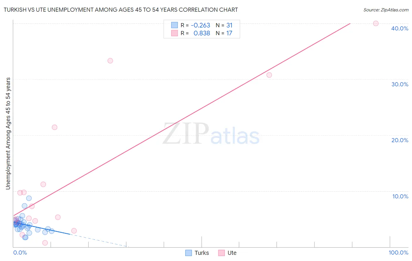 Turkish vs Ute Unemployment Among Ages 45 to 54 years
