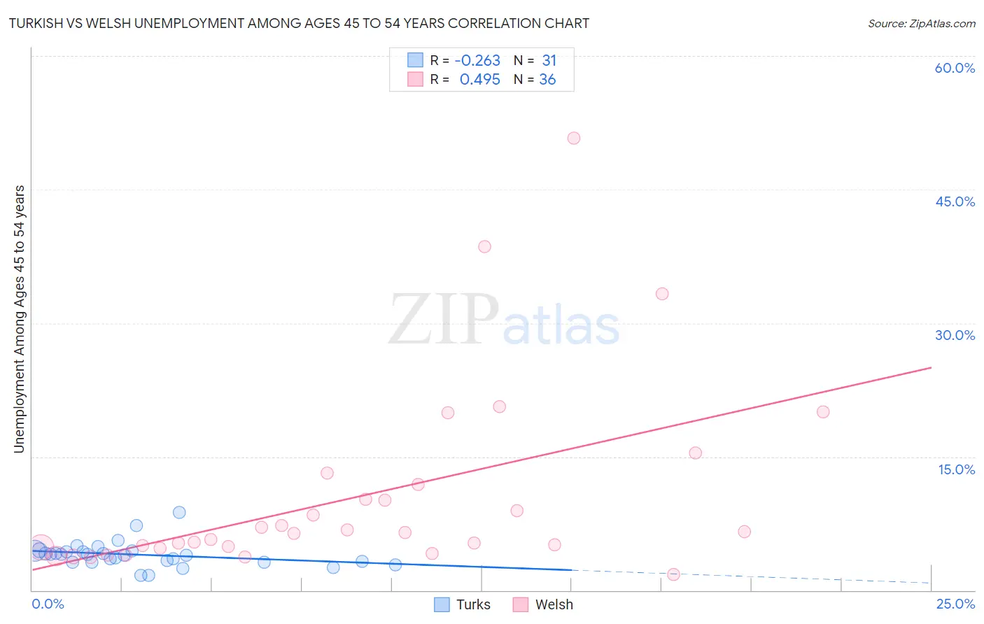 Turkish vs Welsh Unemployment Among Ages 45 to 54 years