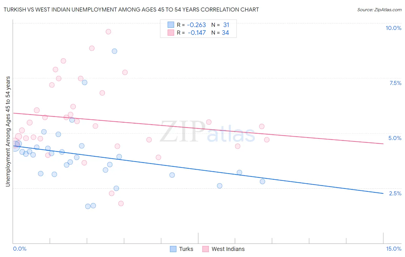 Turkish vs West Indian Unemployment Among Ages 45 to 54 years