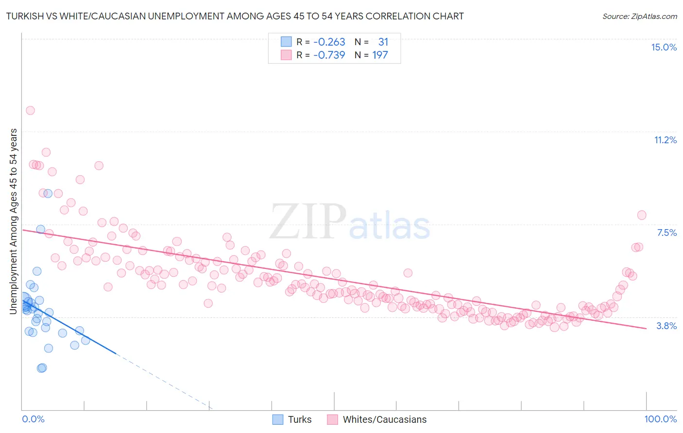 Turkish vs White/Caucasian Unemployment Among Ages 45 to 54 years