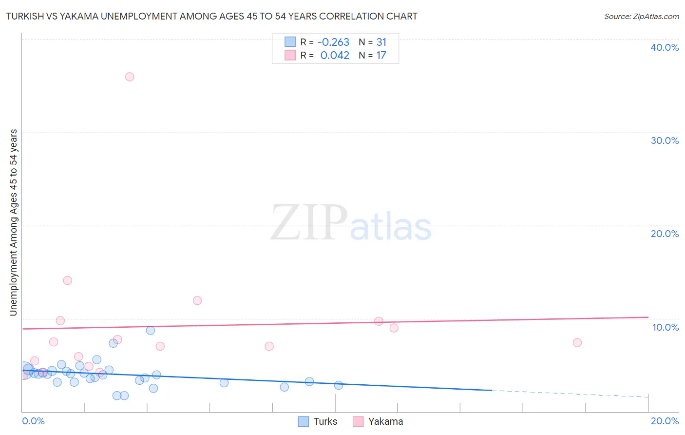 Turkish vs Yakama Unemployment Among Ages 45 to 54 years