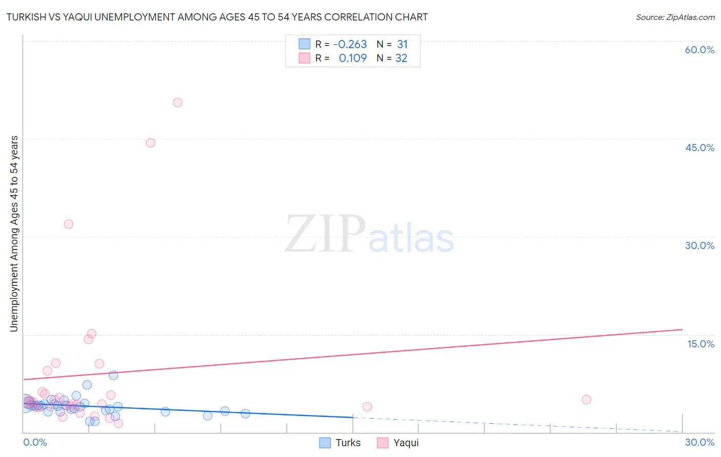 Turkish vs Yaqui Unemployment Among Ages 45 to 54 years