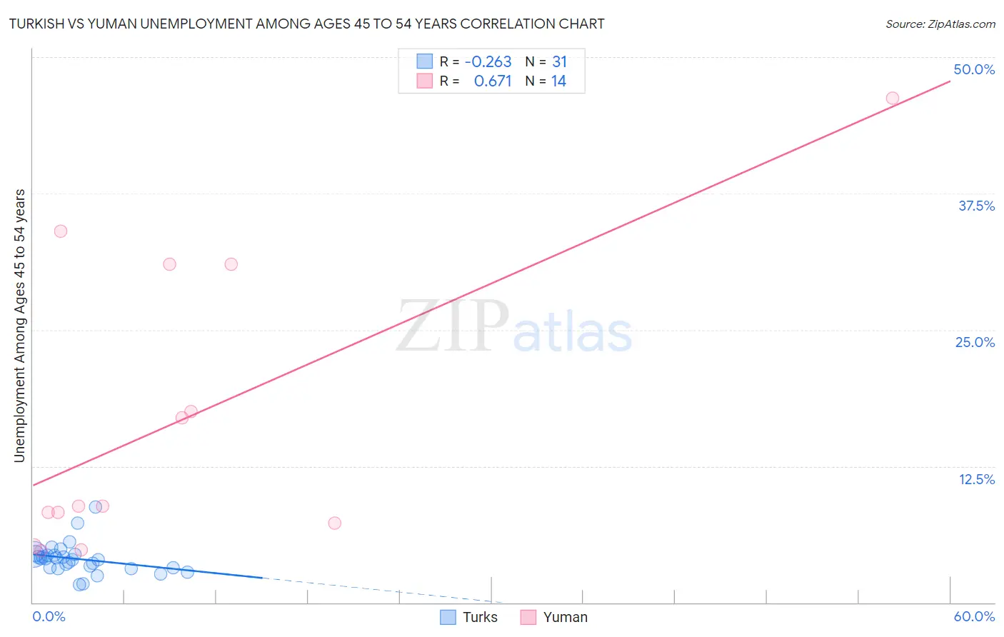 Turkish vs Yuman Unemployment Among Ages 45 to 54 years