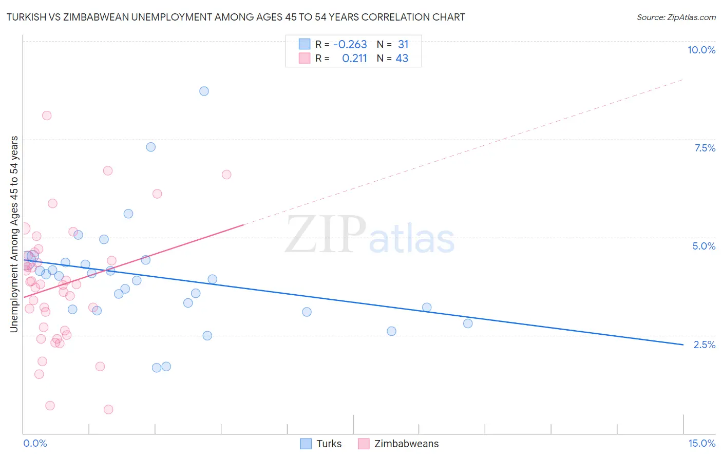 Turkish vs Zimbabwean Unemployment Among Ages 45 to 54 years