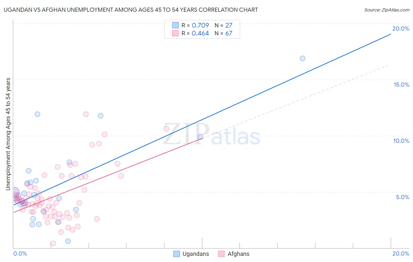 Ugandan vs Afghan Unemployment Among Ages 45 to 54 years