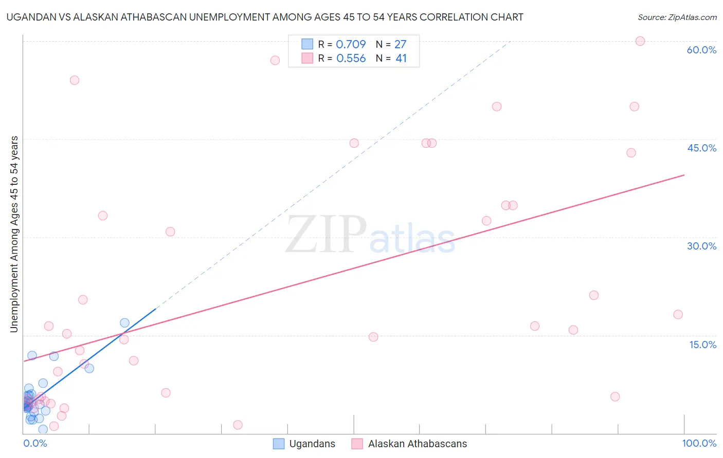 Ugandan vs Alaskan Athabascan Unemployment Among Ages 45 to 54 years