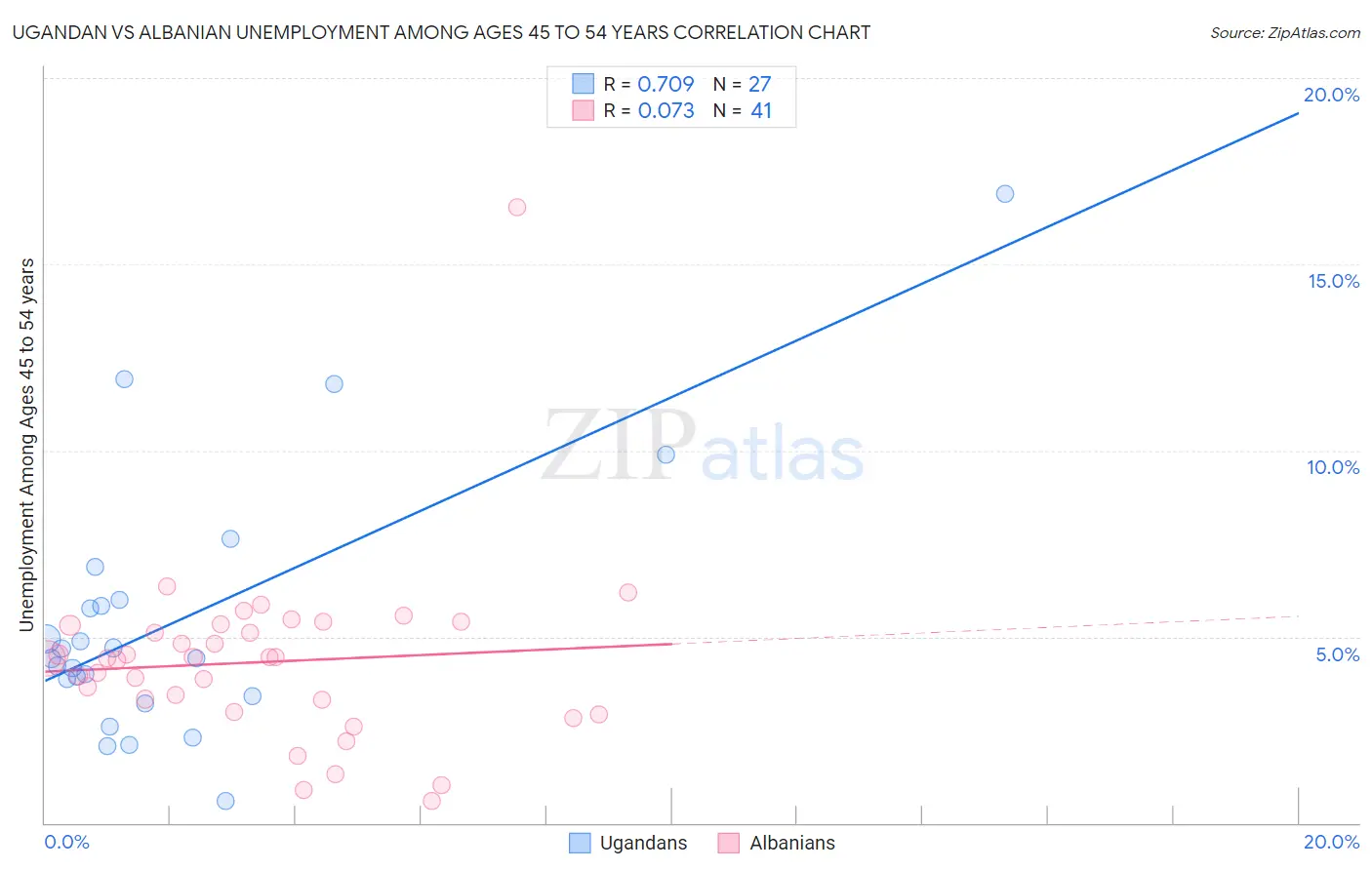 Ugandan vs Albanian Unemployment Among Ages 45 to 54 years