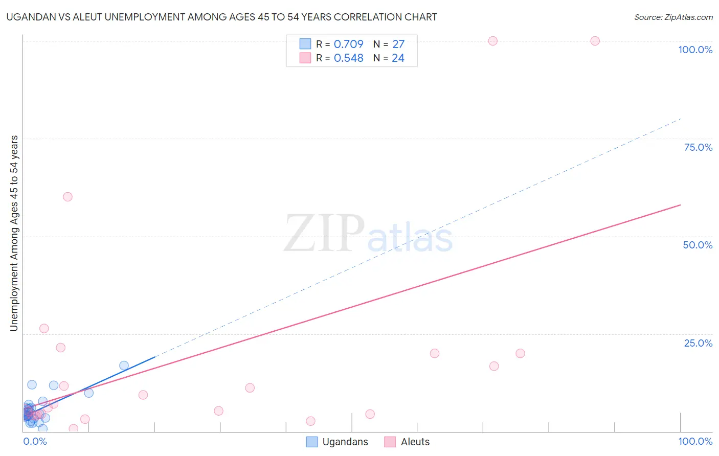 Ugandan vs Aleut Unemployment Among Ages 45 to 54 years