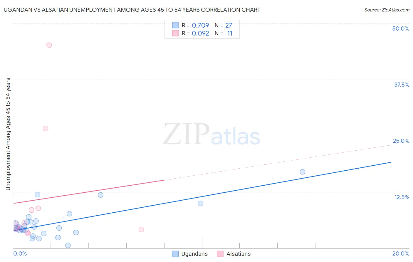 Ugandan vs Alsatian Unemployment Among Ages 45 to 54 years