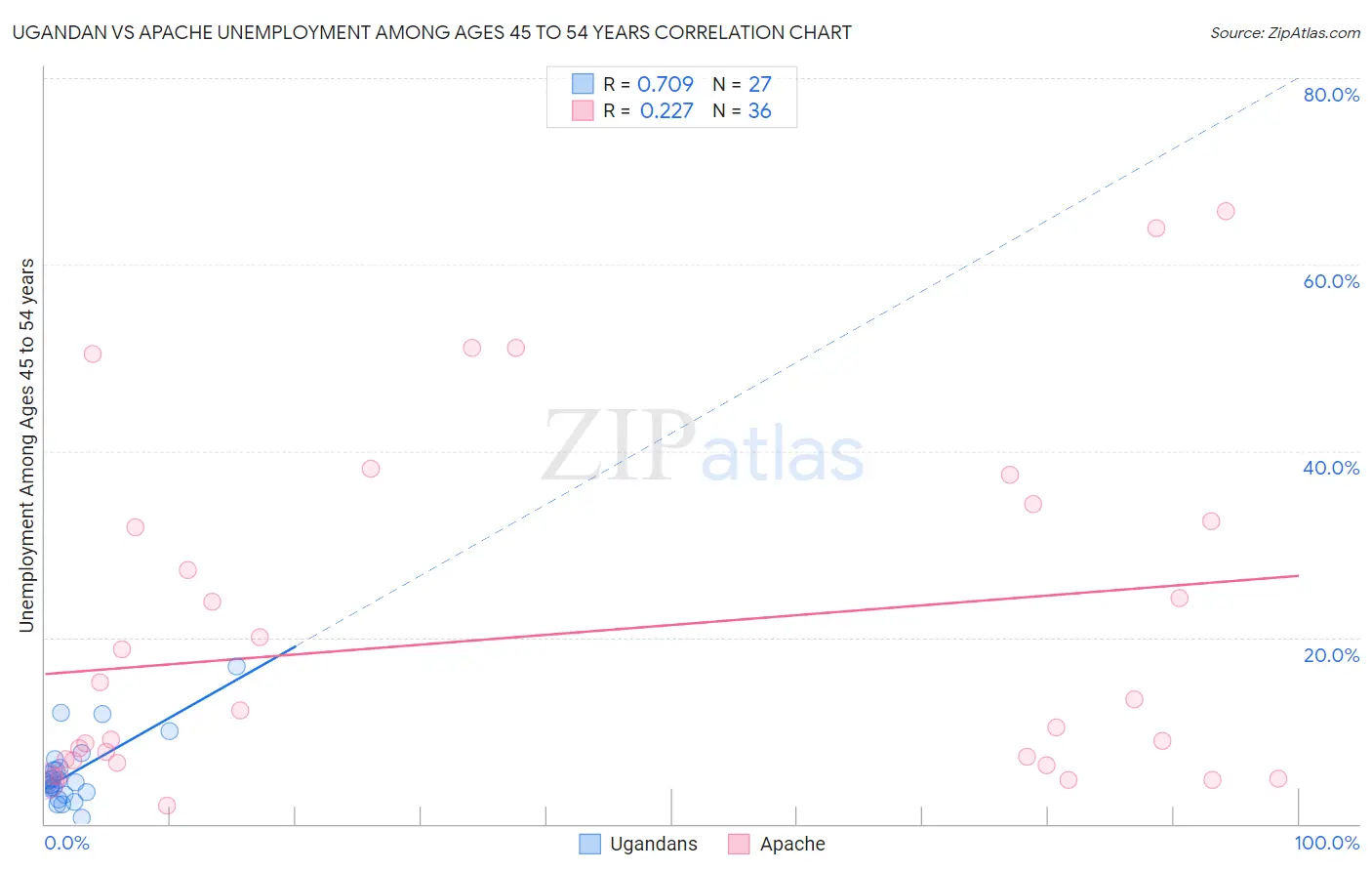 Ugandan vs Apache Unemployment Among Ages 45 to 54 years