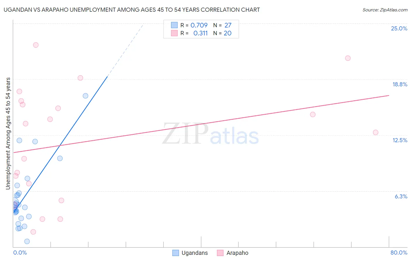 Ugandan vs Arapaho Unemployment Among Ages 45 to 54 years
