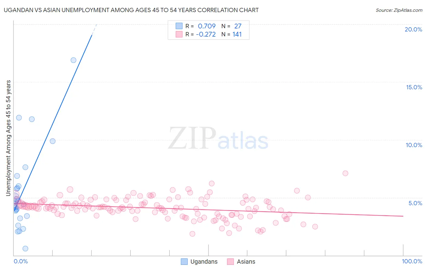 Ugandan vs Asian Unemployment Among Ages 45 to 54 years