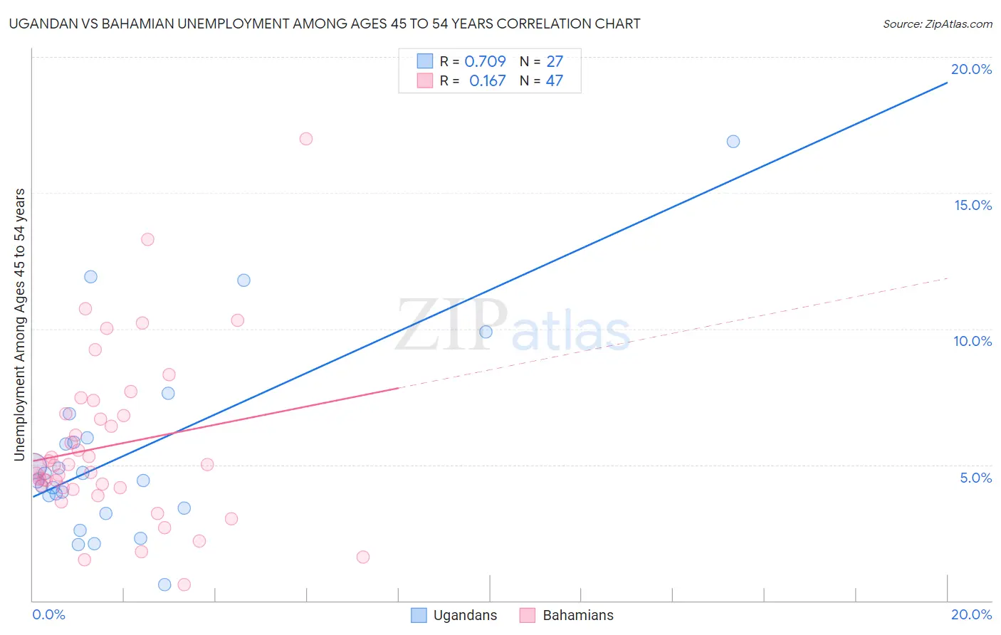 Ugandan vs Bahamian Unemployment Among Ages 45 to 54 years