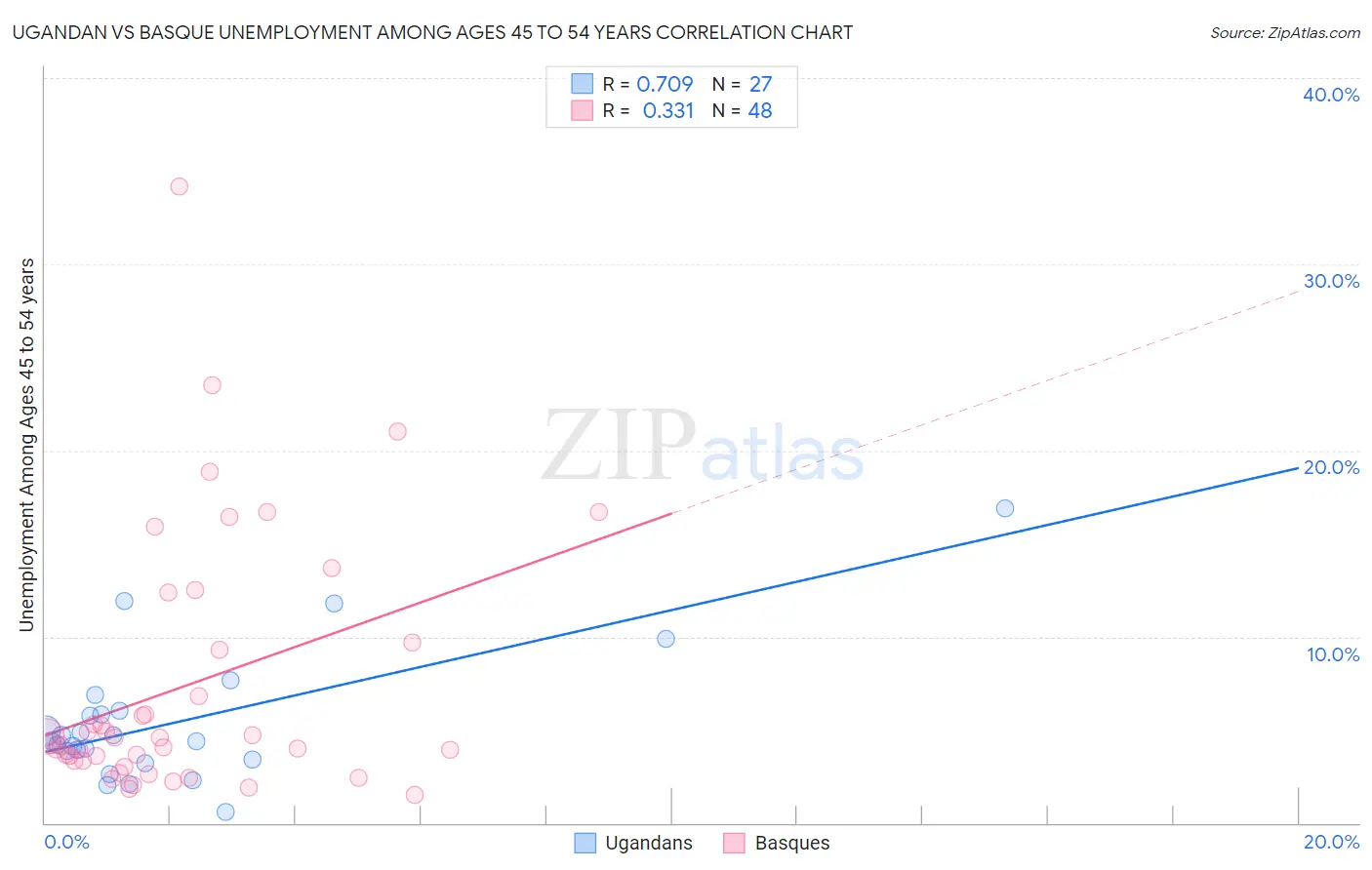 Ugandan vs Basque Unemployment Among Ages 45 to 54 years