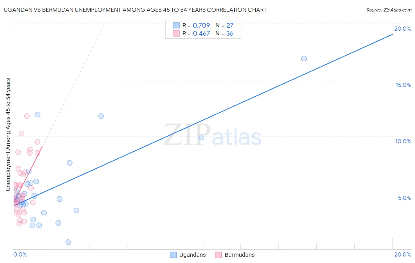 Ugandan vs Bermudan Unemployment Among Ages 45 to 54 years