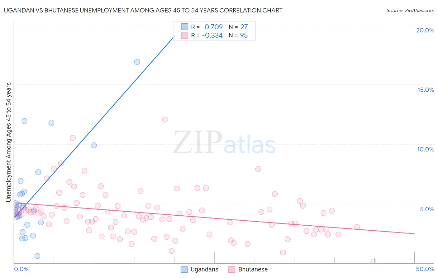 Ugandan vs Bhutanese Unemployment Among Ages 45 to 54 years