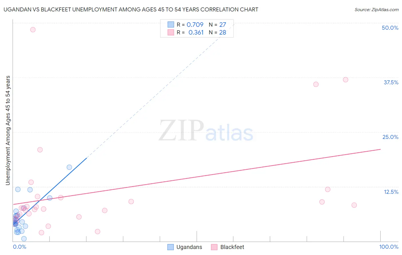 Ugandan vs Blackfeet Unemployment Among Ages 45 to 54 years