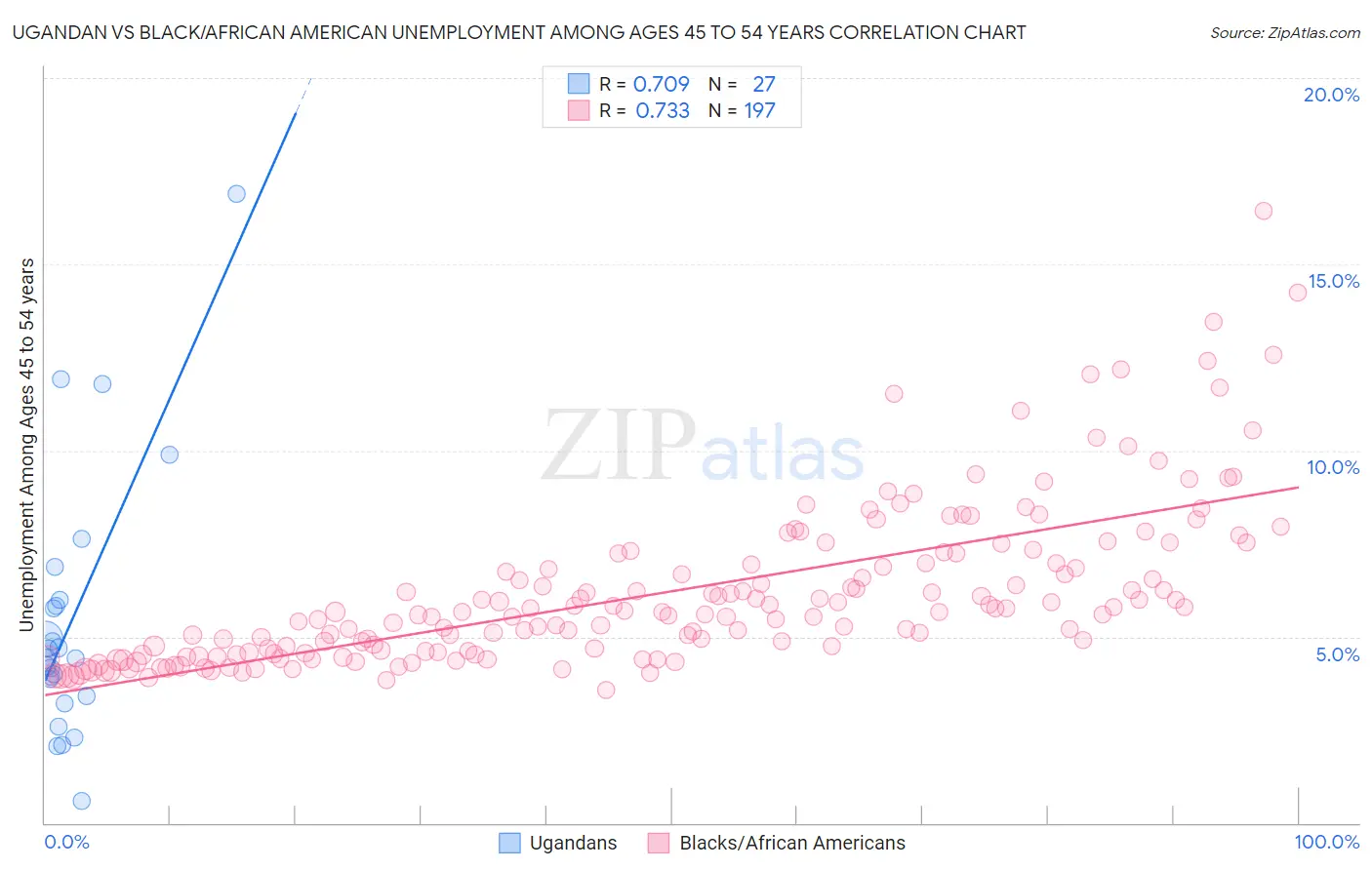Ugandan vs Black/African American Unemployment Among Ages 45 to 54 years