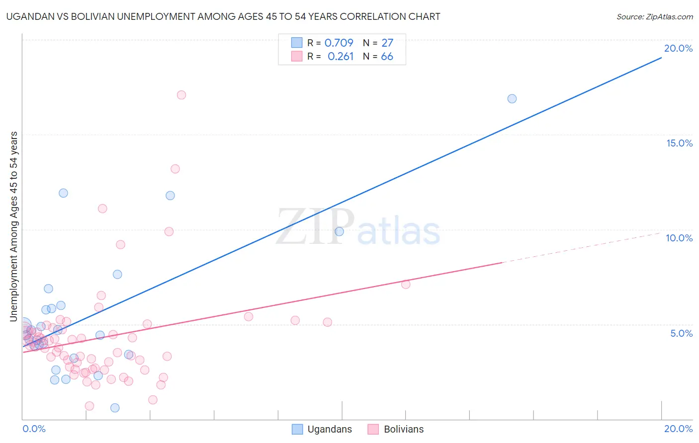 Ugandan vs Bolivian Unemployment Among Ages 45 to 54 years
