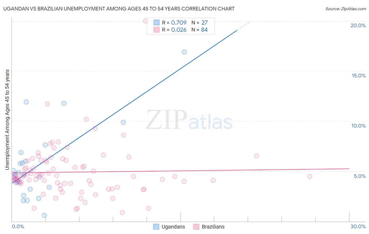 Ugandan vs Brazilian Unemployment Among Ages 45 to 54 years