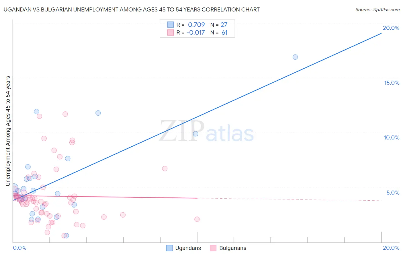 Ugandan vs Bulgarian Unemployment Among Ages 45 to 54 years