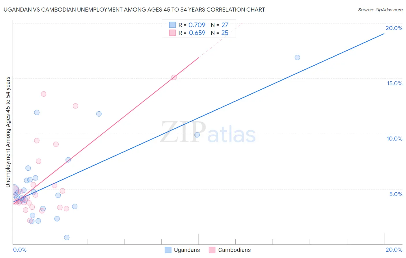Ugandan vs Cambodian Unemployment Among Ages 45 to 54 years