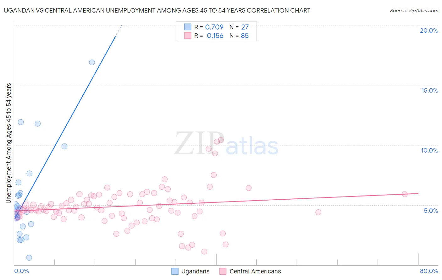 Ugandan vs Central American Unemployment Among Ages 45 to 54 years