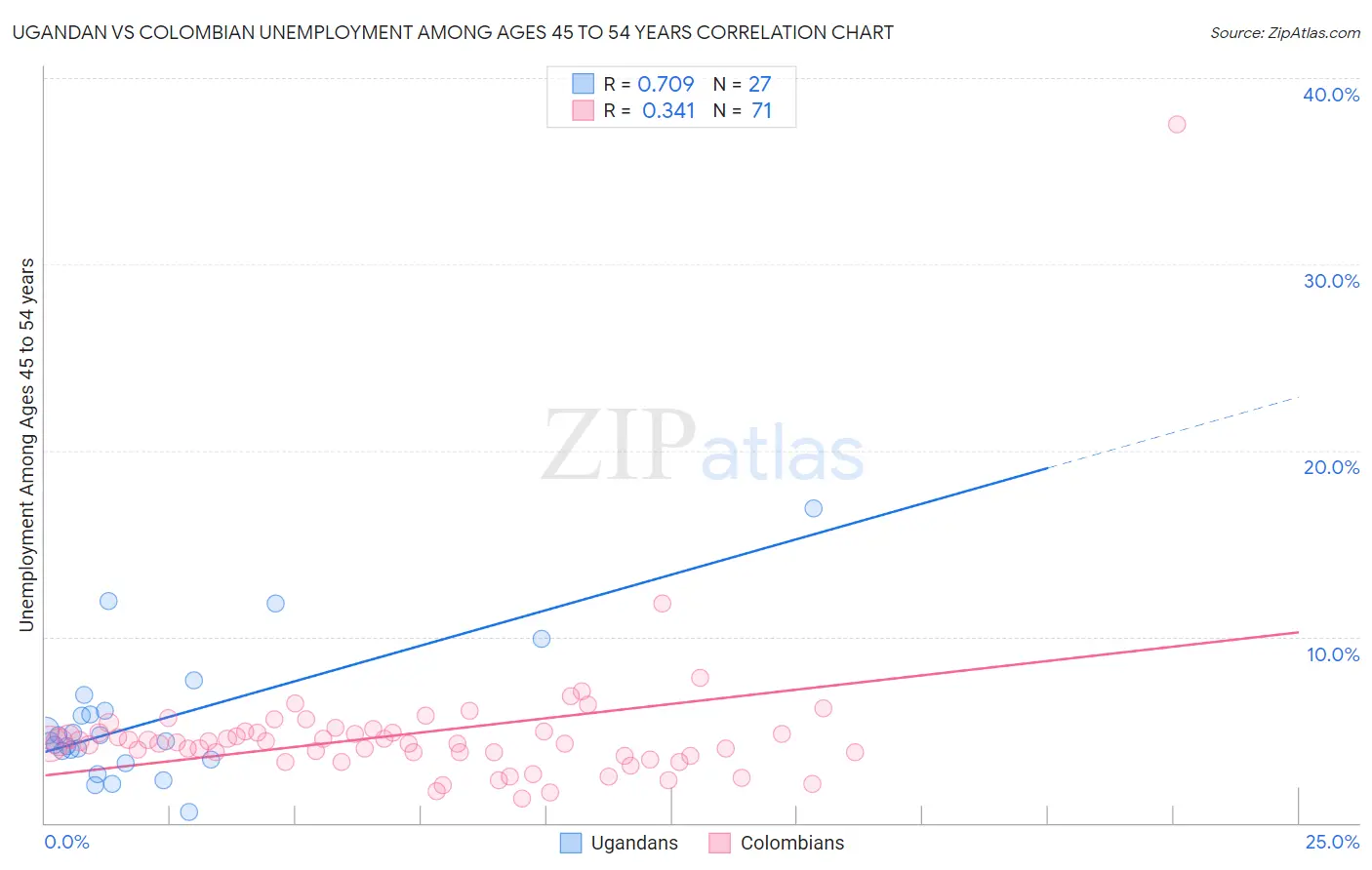Ugandan vs Colombian Unemployment Among Ages 45 to 54 years