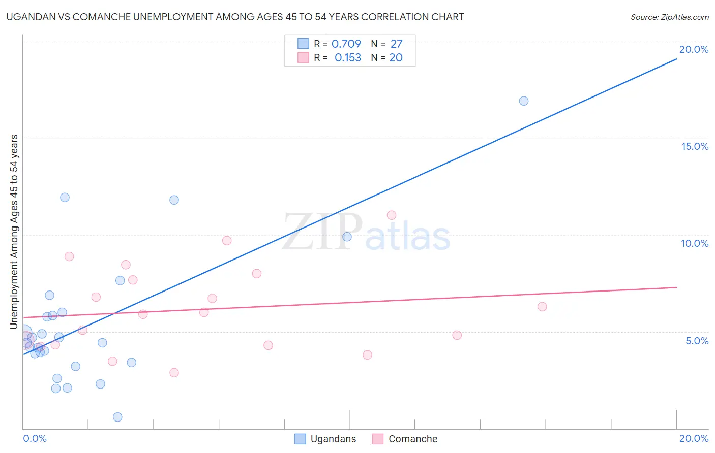 Ugandan vs Comanche Unemployment Among Ages 45 to 54 years