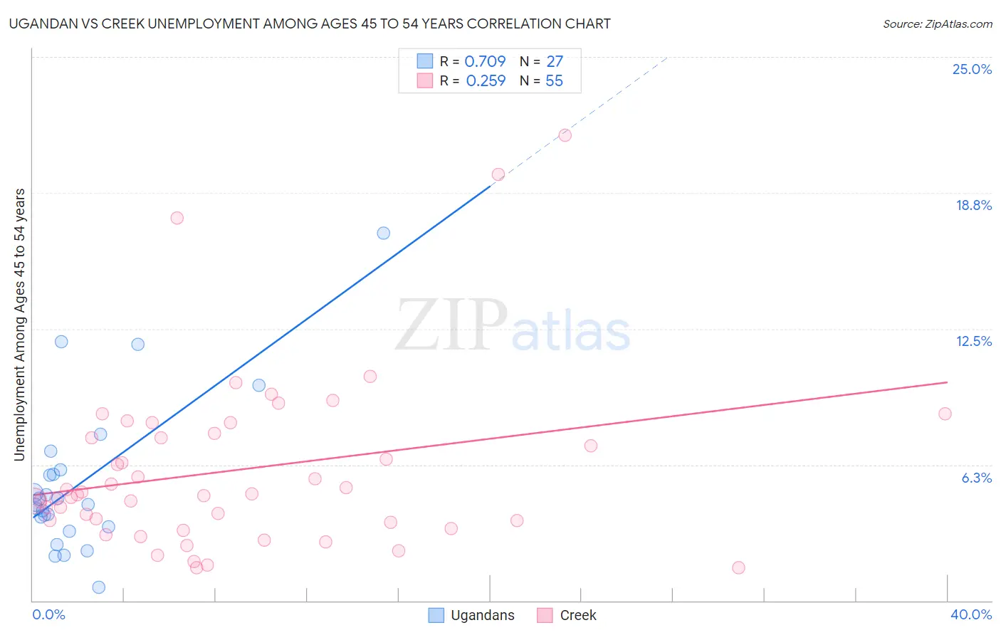 Ugandan vs Creek Unemployment Among Ages 45 to 54 years