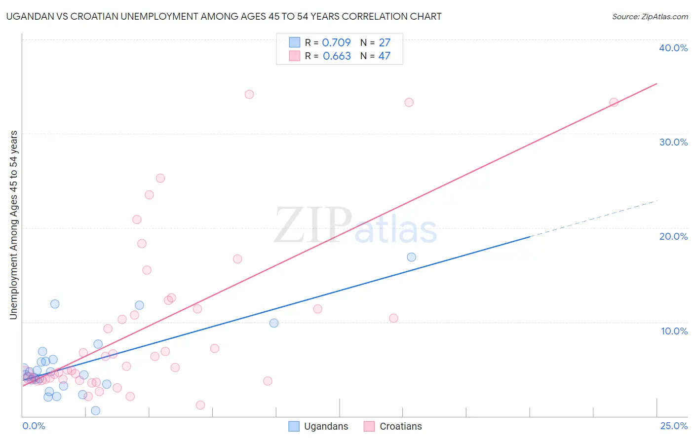 Ugandan vs Croatian Unemployment Among Ages 45 to 54 years