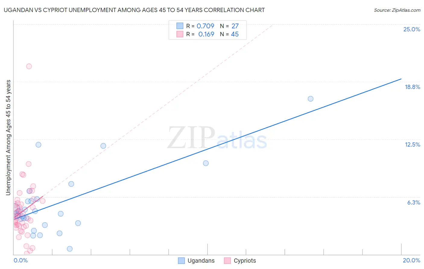 Ugandan vs Cypriot Unemployment Among Ages 45 to 54 years