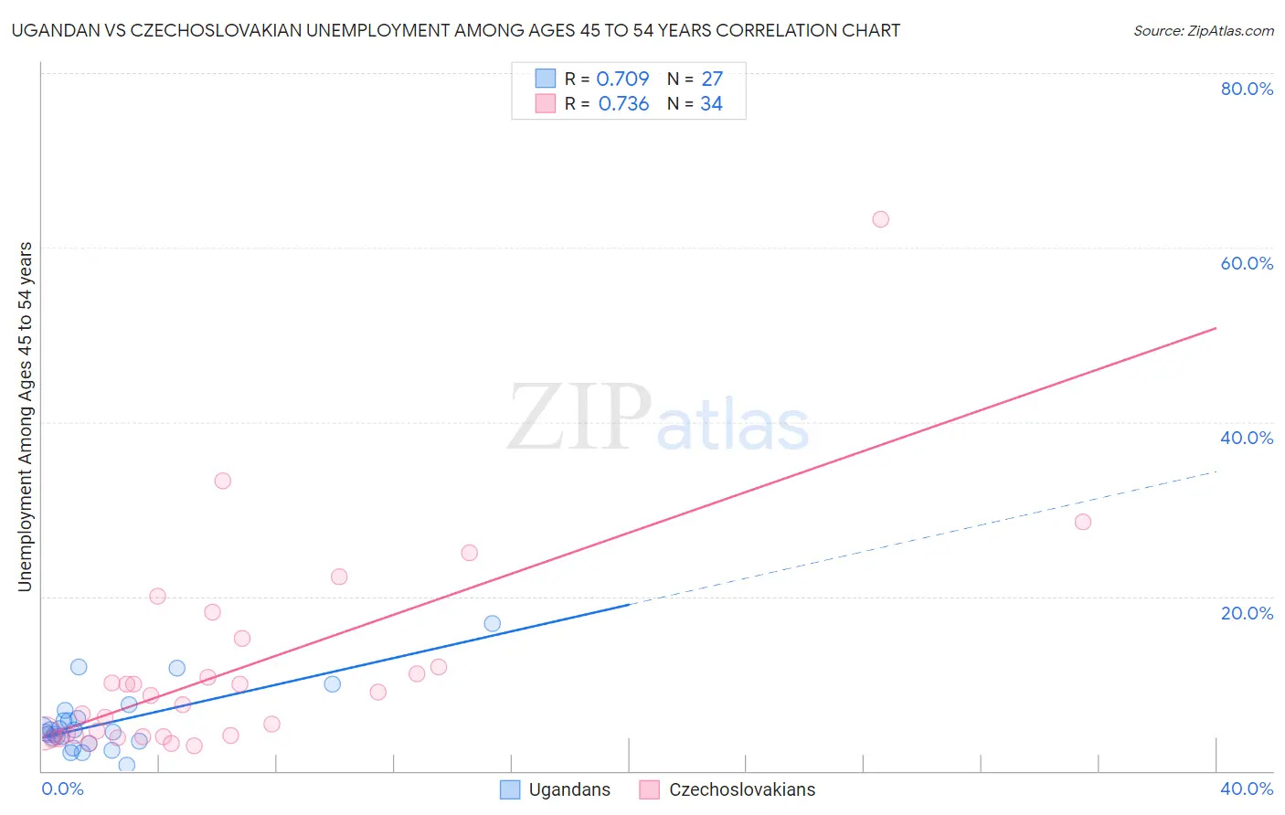 Ugandan vs Czechoslovakian Unemployment Among Ages 45 to 54 years