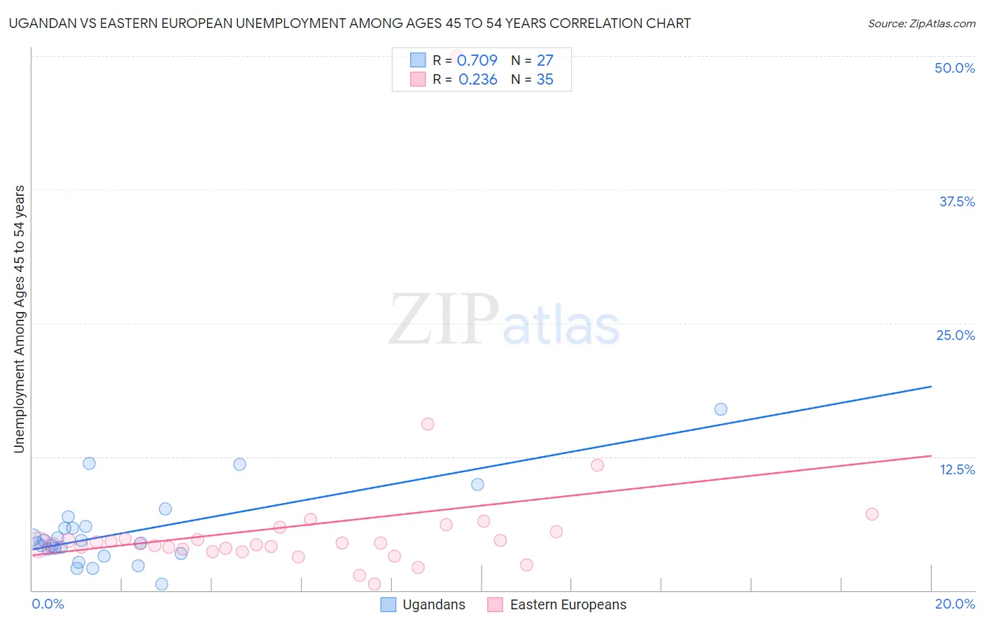 Ugandan vs Eastern European Unemployment Among Ages 45 to 54 years