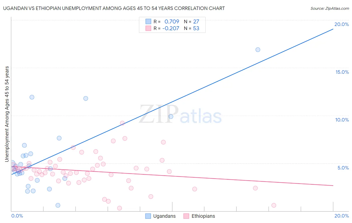 Ugandan vs Ethiopian Unemployment Among Ages 45 to 54 years