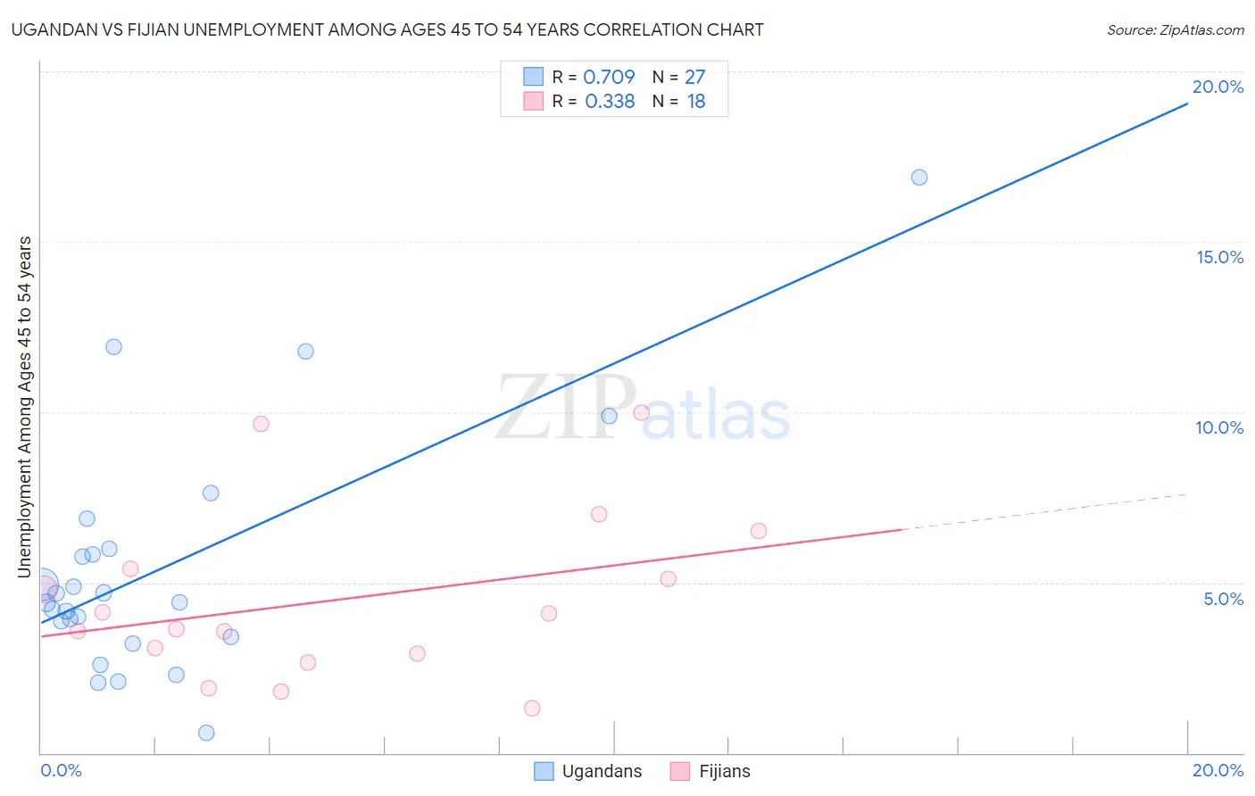 Ugandan vs Fijian Unemployment Among Ages 45 to 54 years