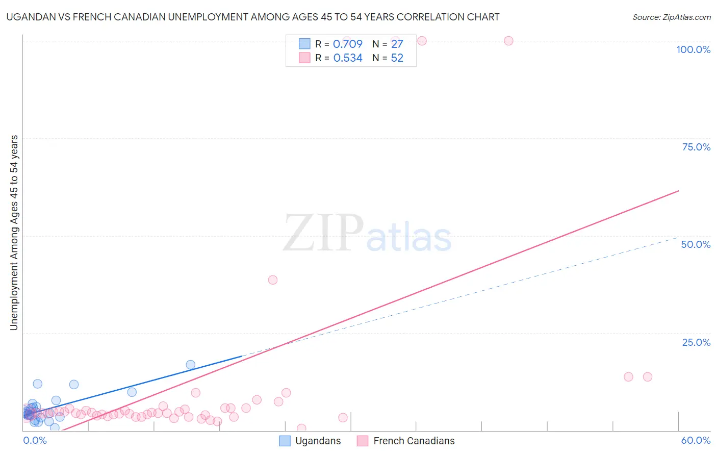 Ugandan vs French Canadian Unemployment Among Ages 45 to 54 years