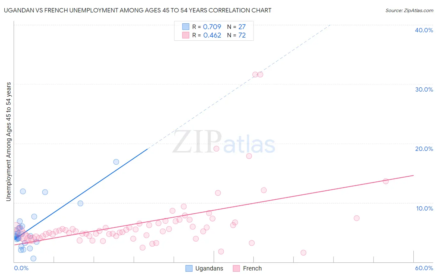 Ugandan vs French Unemployment Among Ages 45 to 54 years