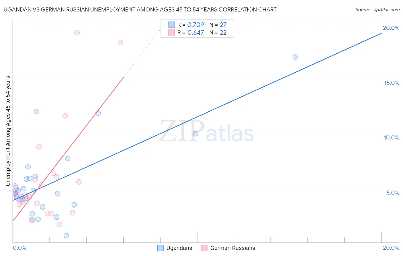 Ugandan vs German Russian Unemployment Among Ages 45 to 54 years