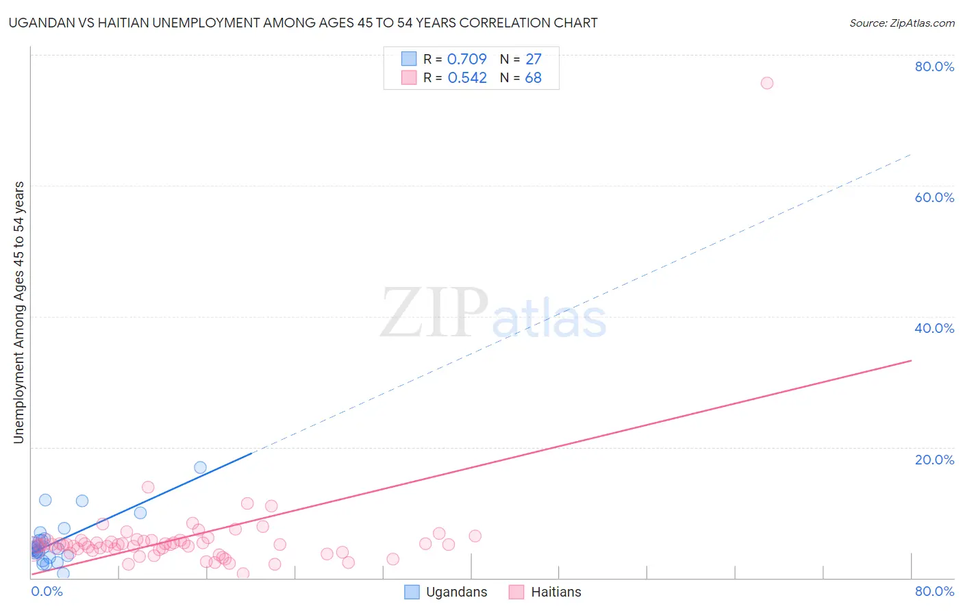 Ugandan vs Haitian Unemployment Among Ages 45 to 54 years
