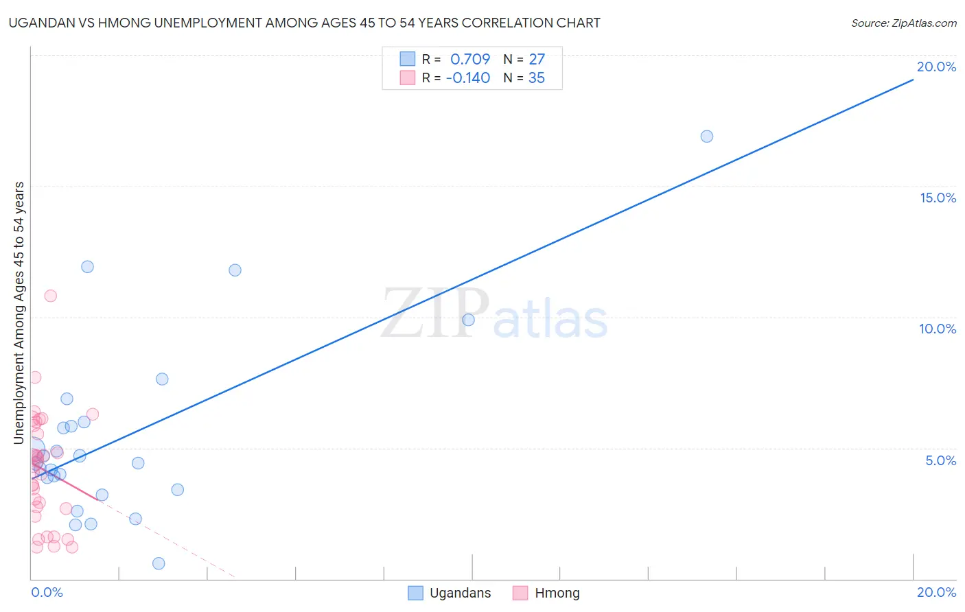 Ugandan vs Hmong Unemployment Among Ages 45 to 54 years