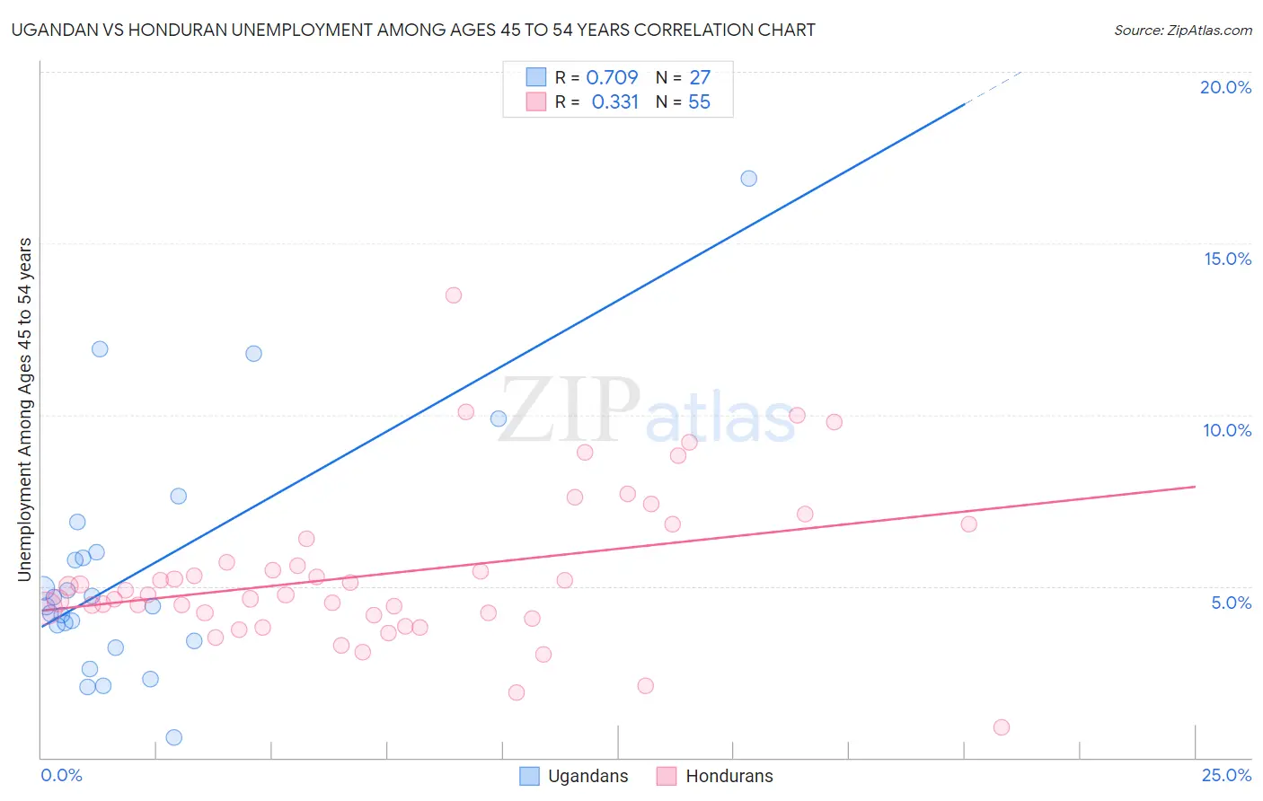 Ugandan vs Honduran Unemployment Among Ages 45 to 54 years