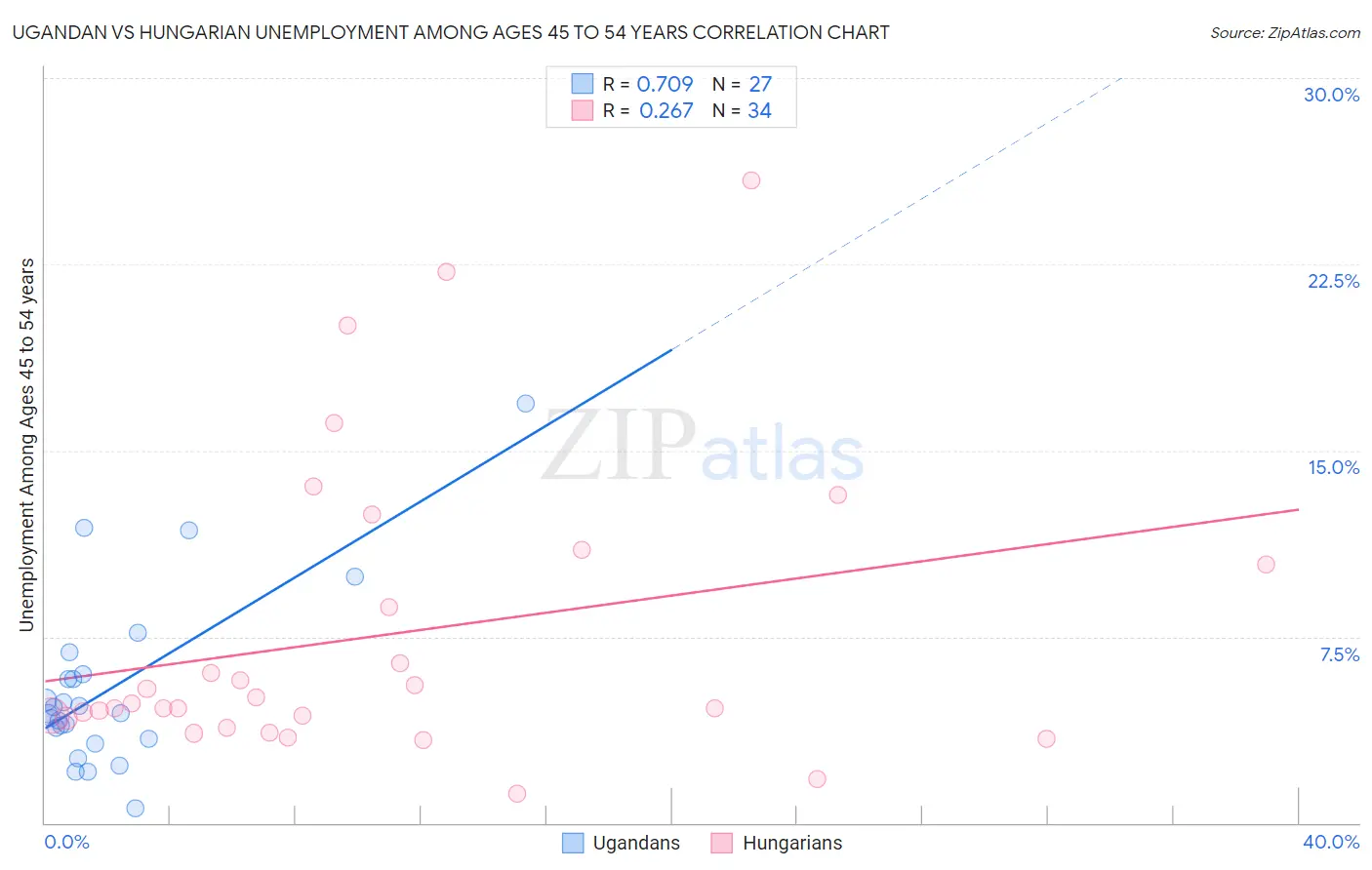 Ugandan vs Hungarian Unemployment Among Ages 45 to 54 years