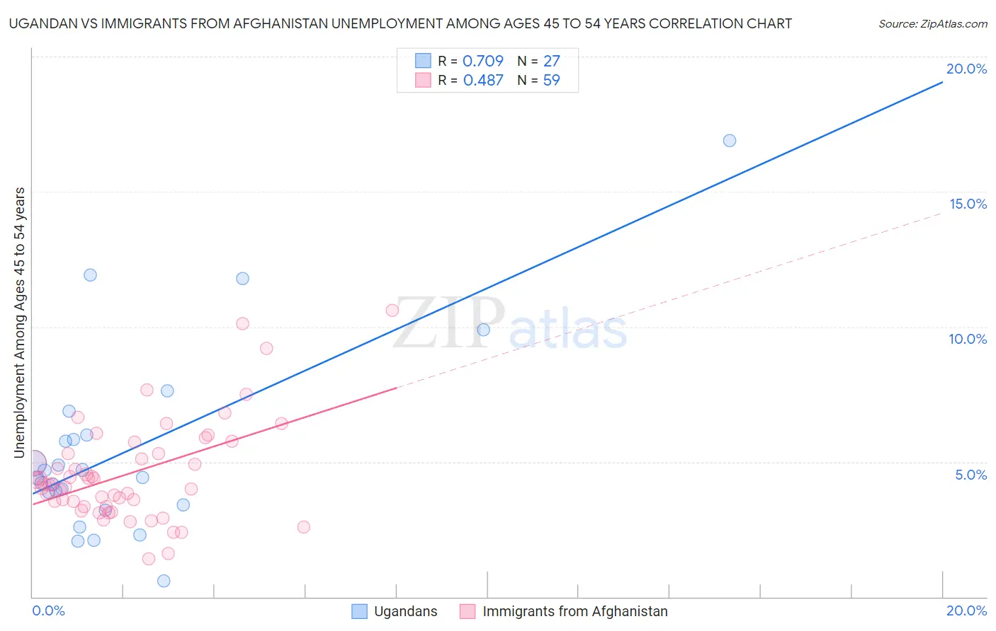 Ugandan vs Immigrants from Afghanistan Unemployment Among Ages 45 to 54 years