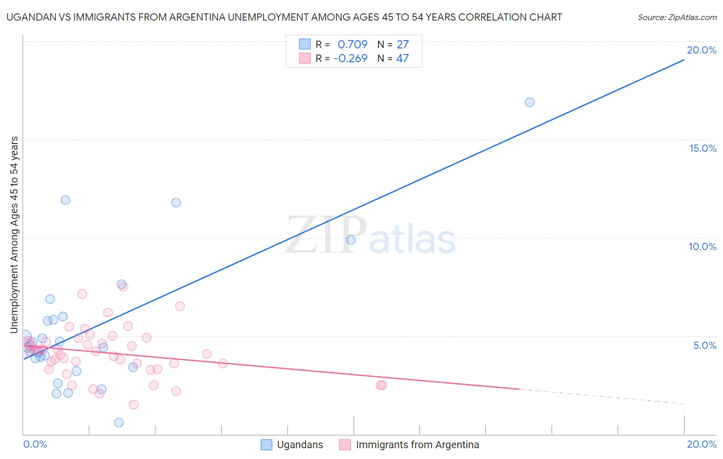 Ugandan vs Immigrants from Argentina Unemployment Among Ages 45 to 54 years