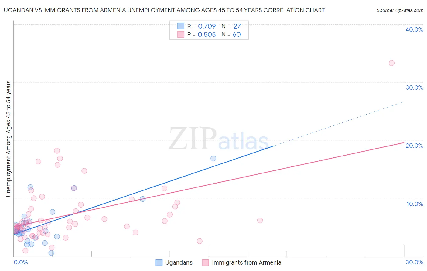 Ugandan vs Immigrants from Armenia Unemployment Among Ages 45 to 54 years