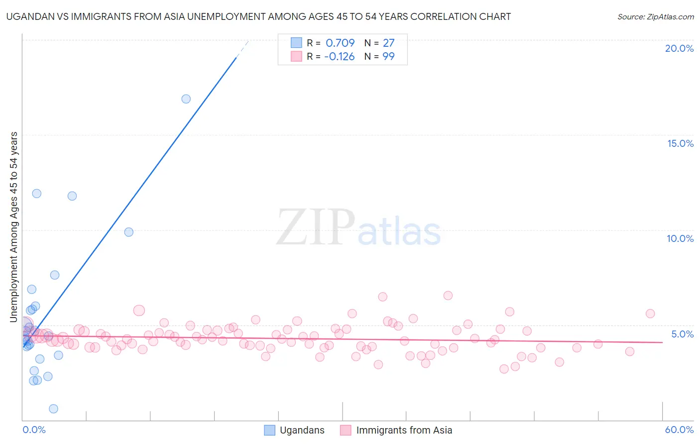 Ugandan vs Immigrants from Asia Unemployment Among Ages 45 to 54 years