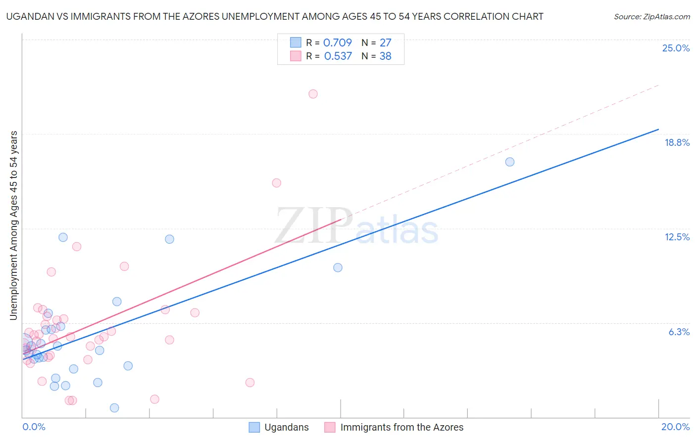 Ugandan vs Immigrants from the Azores Unemployment Among Ages 45 to 54 years